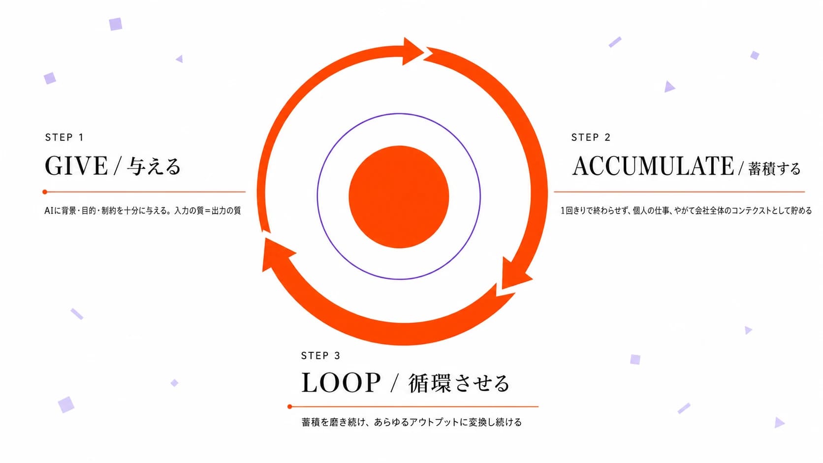 コンテクストコントロールの循環図解。STEP1 GIVE 与える(AIに背景・目的・制約を十分に与える。入力の質=出力の質)→STEP2 ACCUMULATE 蓄積する(1回きりで終わらせず、個人の仕事、やがて会社全体のコンテクストとして貯める)→STEP3 LOOP 循環させる(蓄積を磨き続け、あらゆるアウトプットに変換し続ける)が時計回りに循環する