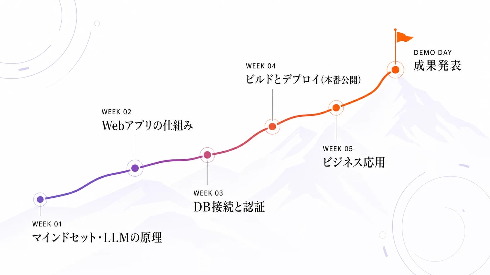 全5回とDemo Dayのカリキュラムを登山ルートで表した図解。WEEK01 マインドセット・LLMの原理、WEEK02 Webアプリの仕組み、WEEK03 DB接続と認証、WEEK04 ビルドとデプロイ(本番公開)、WEEK05 ビジネス応用、山頂の旗がDEMO DAY 成果発表