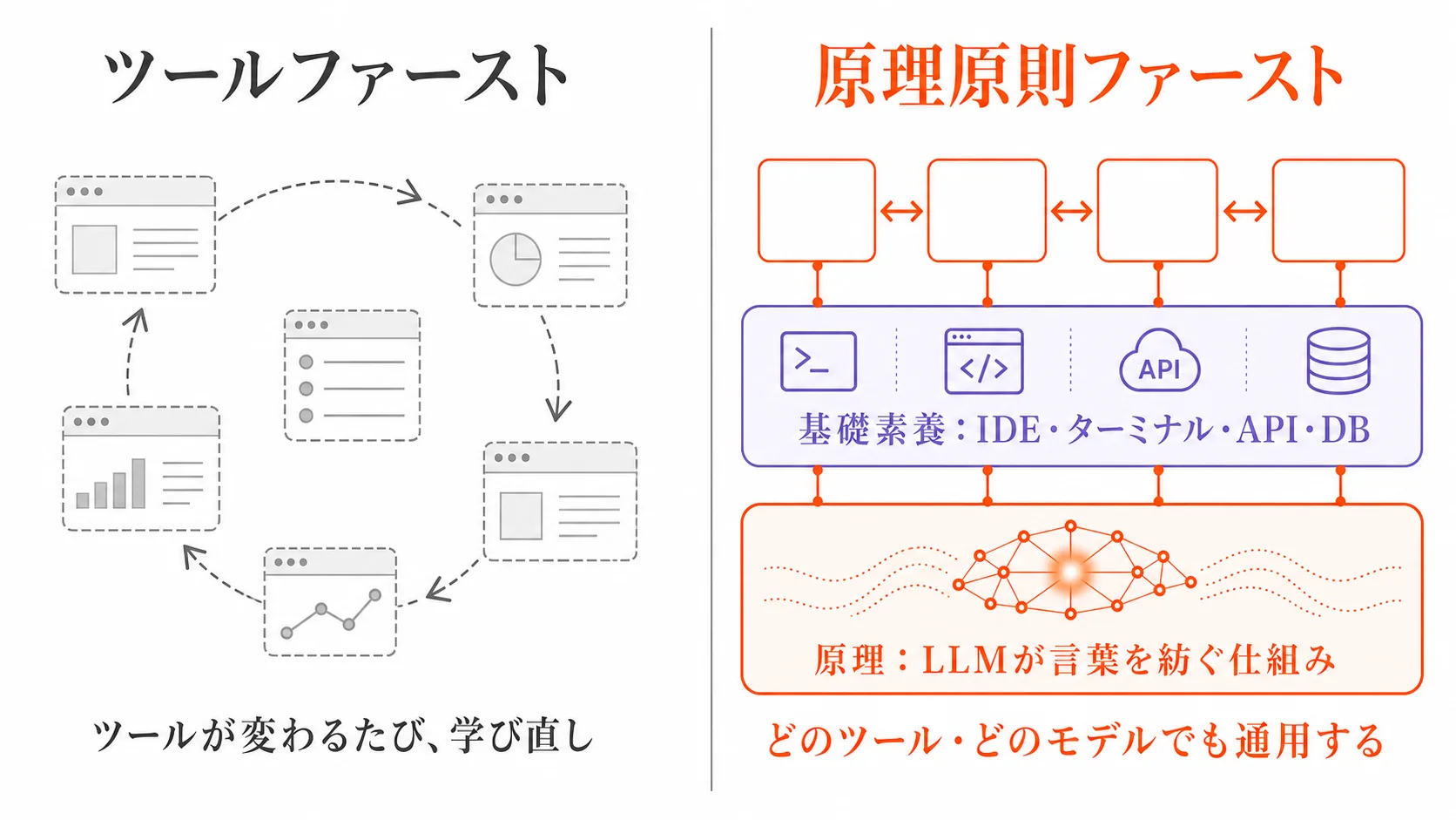 対比図: 左はツールファースト——ツールの操作手順を覚えるだけで、ツールが変わるたびに学び直しのループ。右は原理原則ファースト——土台に原理(LLMが言葉を紡ぐ仕組み)、その上に基礎素養(IDE・ターミナル・API・DB)、最上段のツールは交換可能。どのツール・どのモデルでも通用する