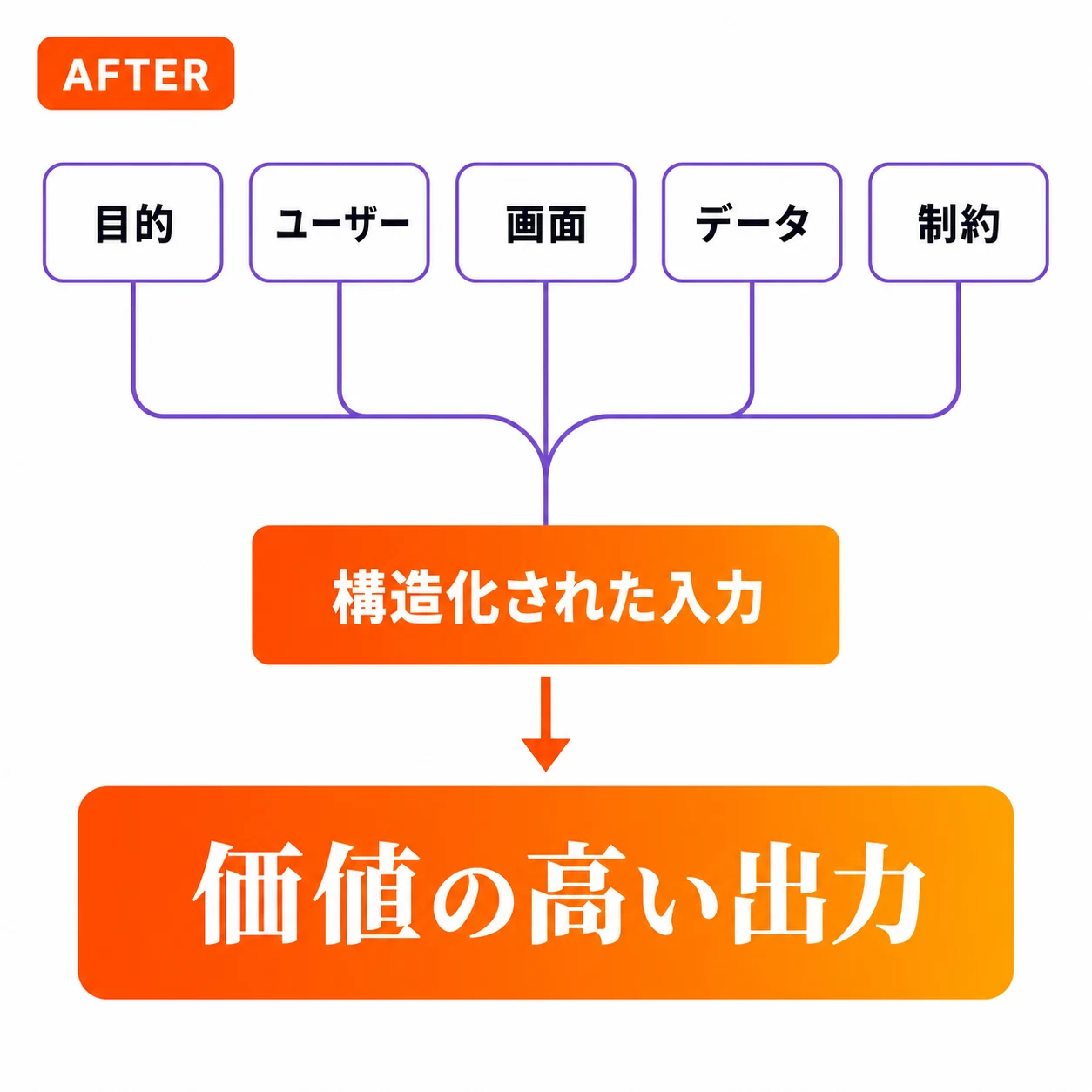 AFTER: 目的、ユーザー、画面、データ、制約を構造化した入力から、価値の高い出力が生まれる図解。