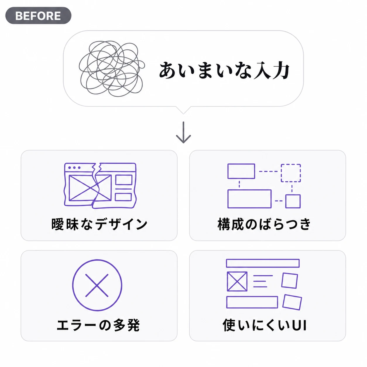 BEFORE: あいまいな入力から、曖昧なデザイン、構成のばらつき、エラーの多発、使いにくいUIが生まれる図解。