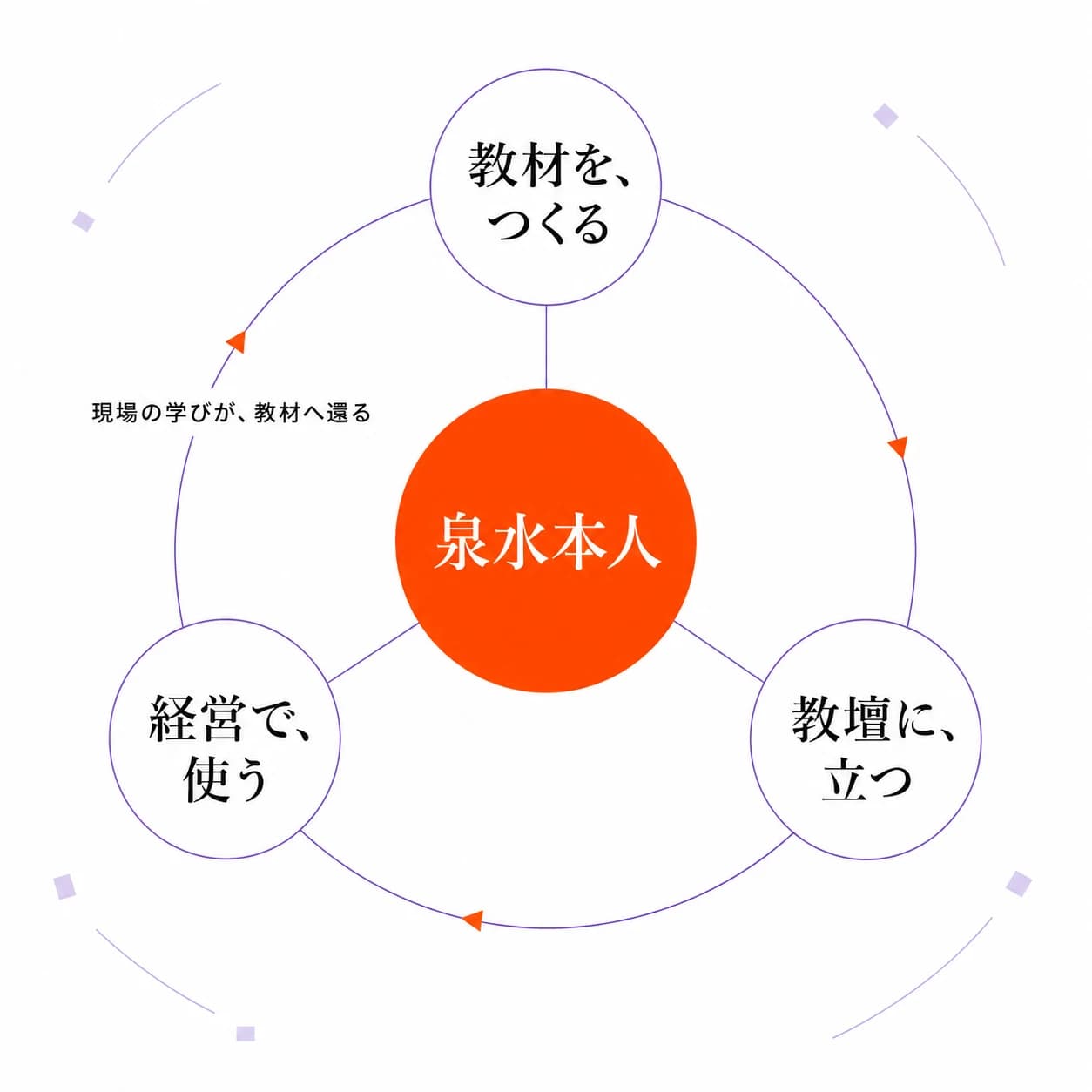 三位一体の循環図解: 中心の泉水本人が「教材を、つくる」「教壇に、立つ」「経営で、使う」の3役を一人で回し、現場の学びが教材へ還る